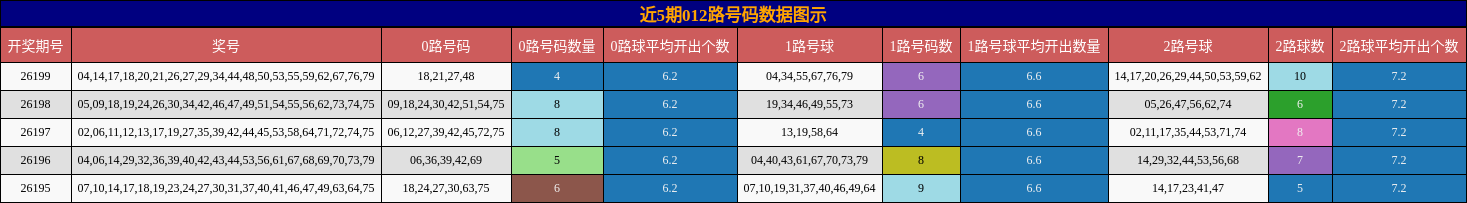 近5期012路号码数据图示