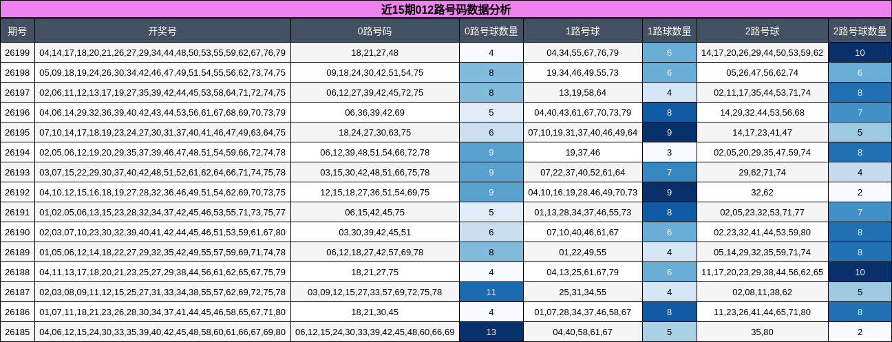 012路号码分析