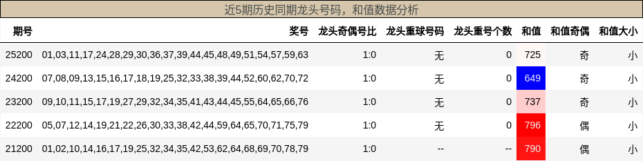 近5期历史同期龙头号码,和值数据分析