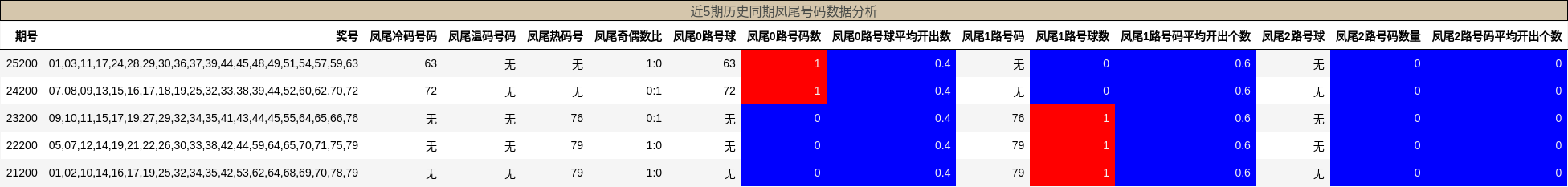 近5期历史同期凤尾号码数据分析