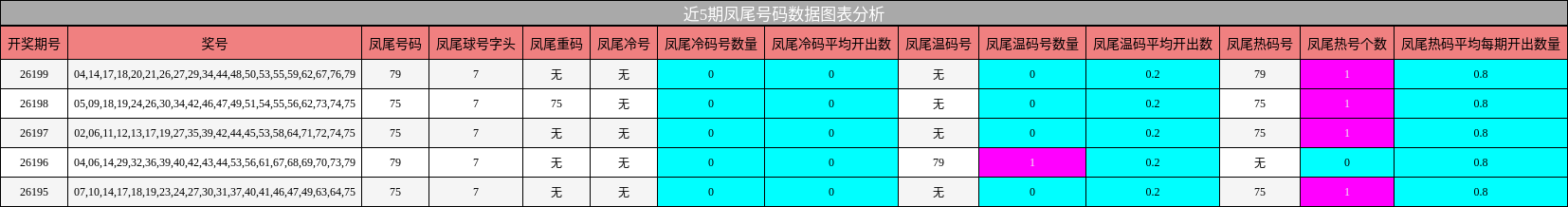 近5期凤尾号码数据图表分析