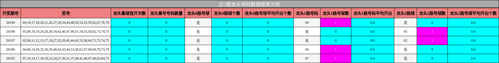 近5期龙头号码数据图表分析