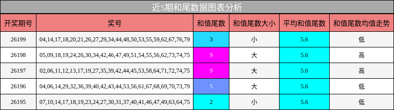 近5期和尾数据图表分析