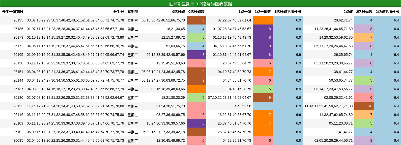 近15期星期三 012路号码图表数据