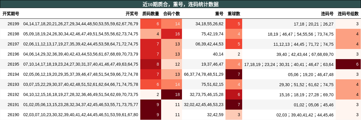 近10期质合,重号,连码统计数据
