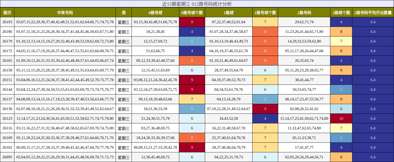 近15期星期三 012路号码统计分析