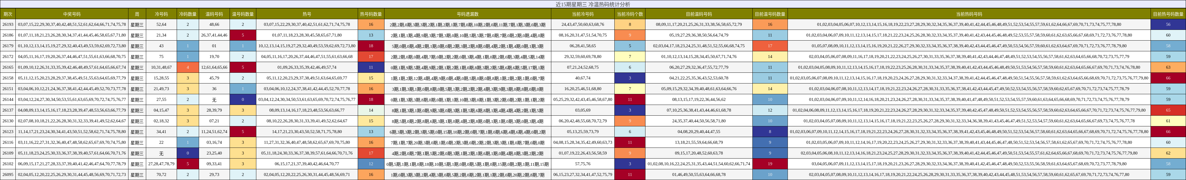 近15期星期三 冷温热码统计分析