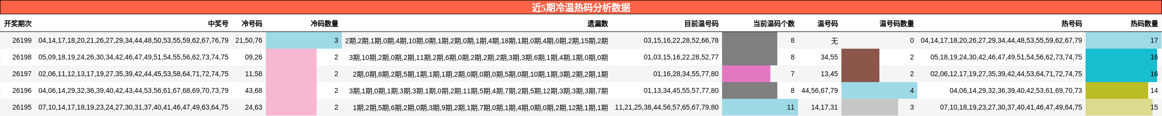 近5期冷温热码分析数据