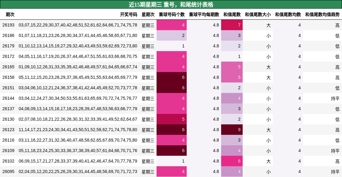 近15期星期三 重号，和尾统计表格