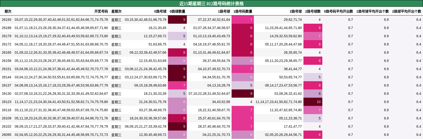 近15期星期三 012路号码统计表格