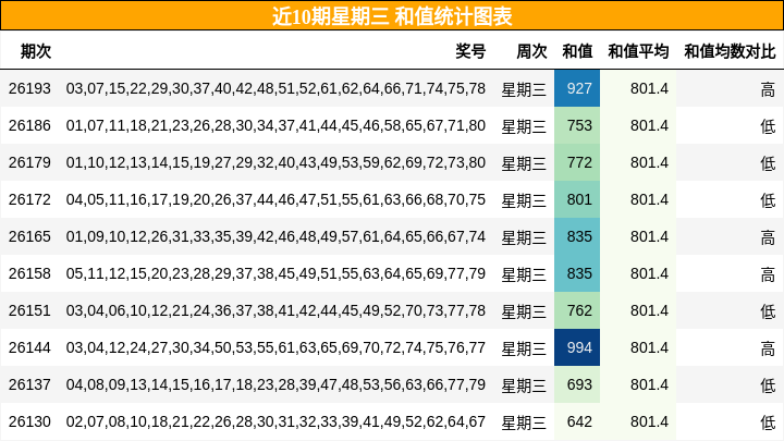 和值分析