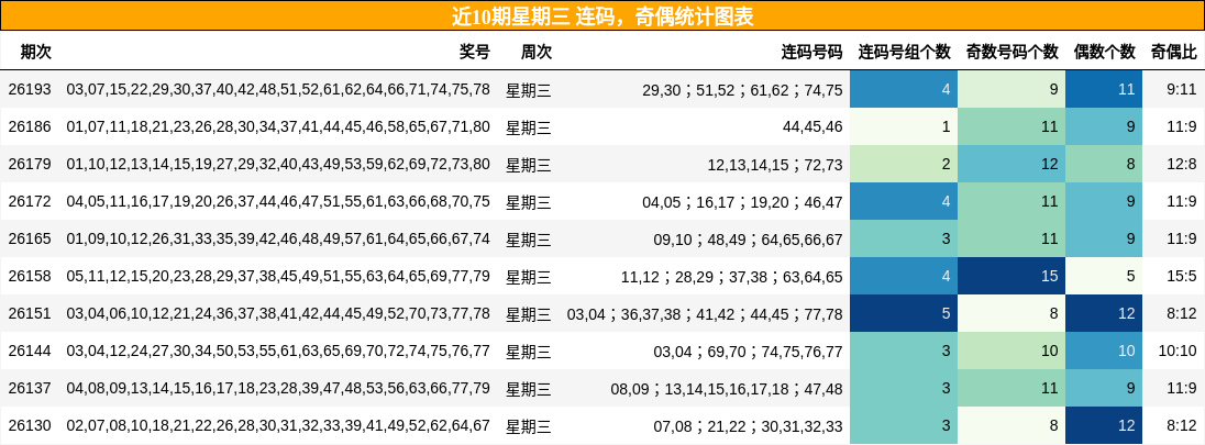 连码分析，奇偶分析