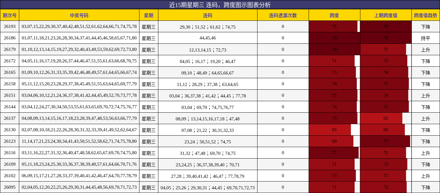 连码分析，跨度分析