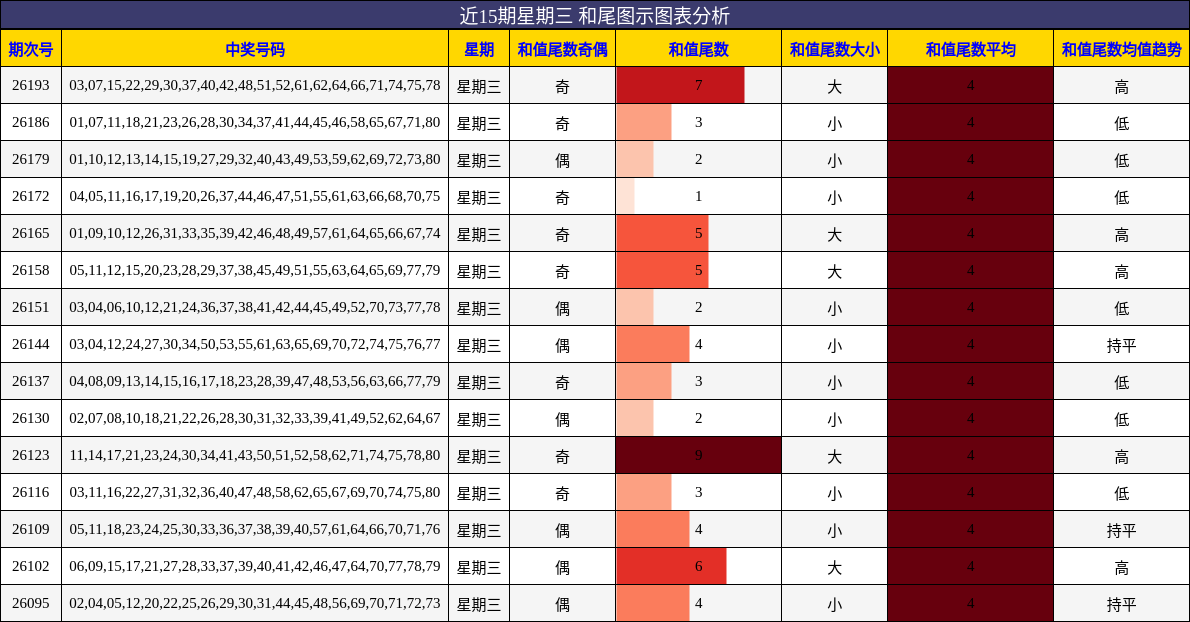 和尾分析