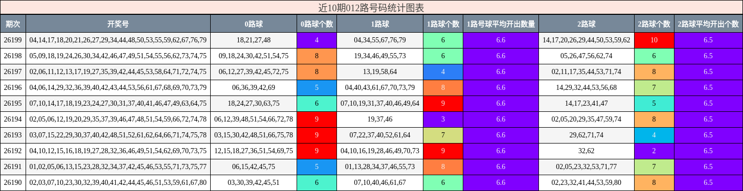 近10期012路号码统计图表