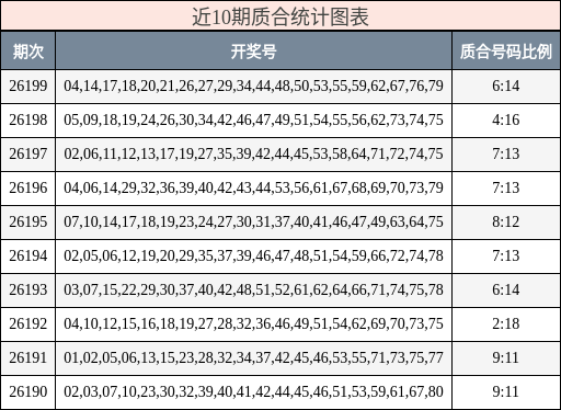 近10期质合统计图表