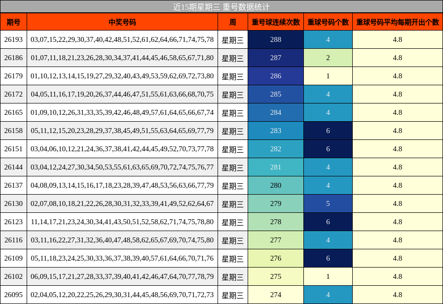 近15期星期三 重号数据统计