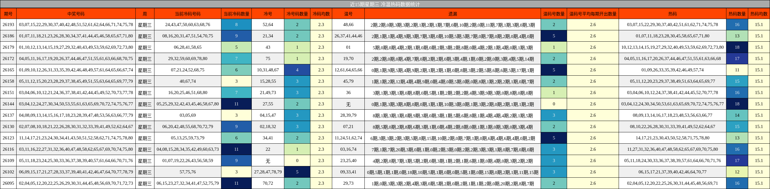 近15期星期三 冷温热码数据统计
