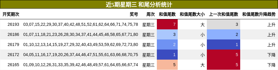 和尾分析