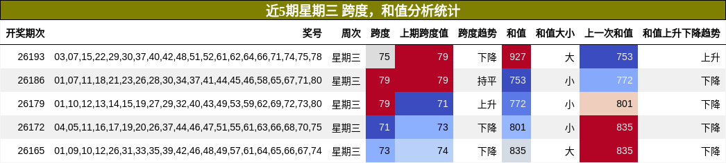 跨度分析，和值分析