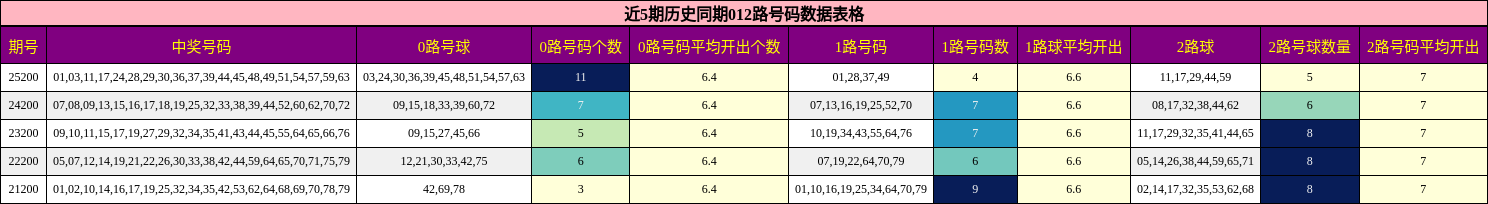 近5期历史同期012路号码数据表格