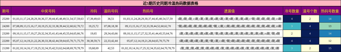 近5期历史同期冷温热码数据表格