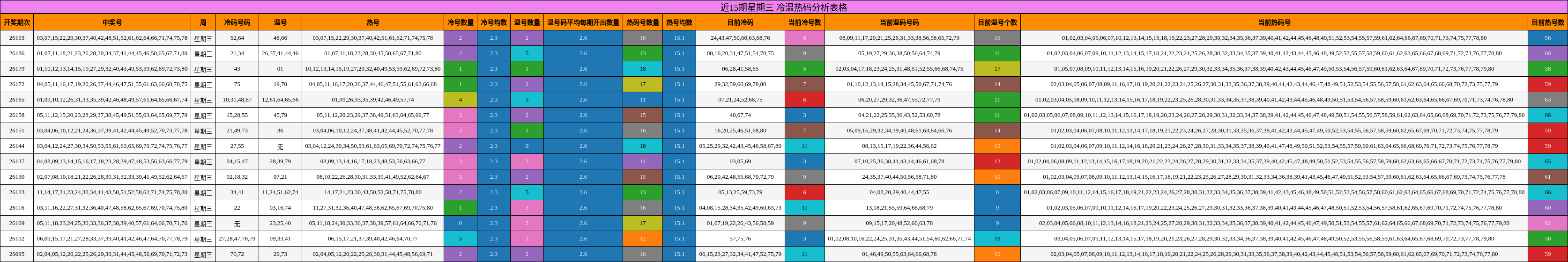 近15期星期三 冷温热码分析表格