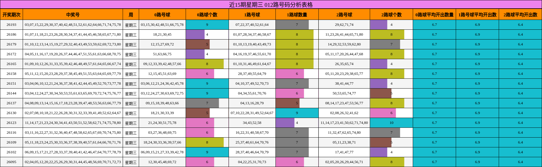 近15期星期三 012路号码分析表格