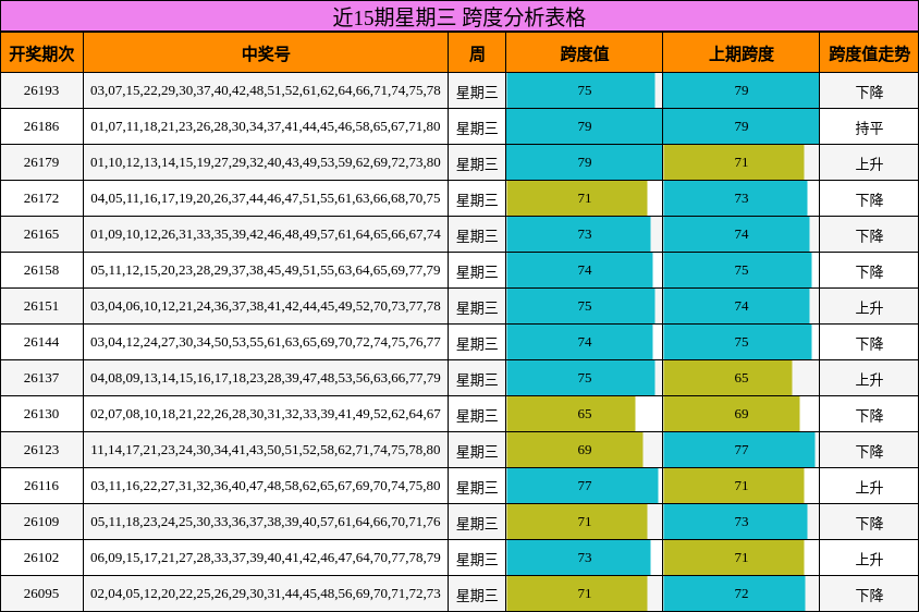 近15期星期三 跨度分析表格