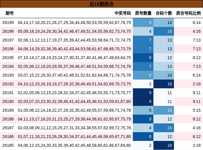 近15期质合