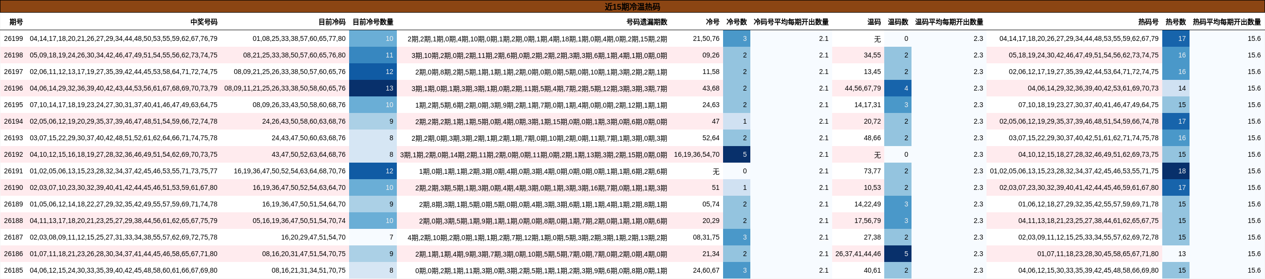 近15期冷温热码