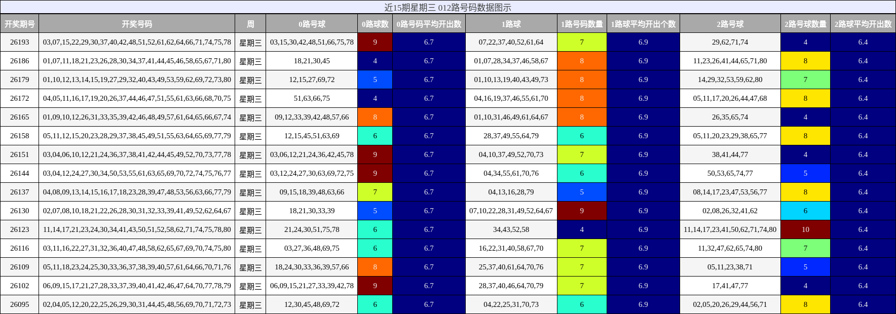 近15期星期三 012路号码数据图示