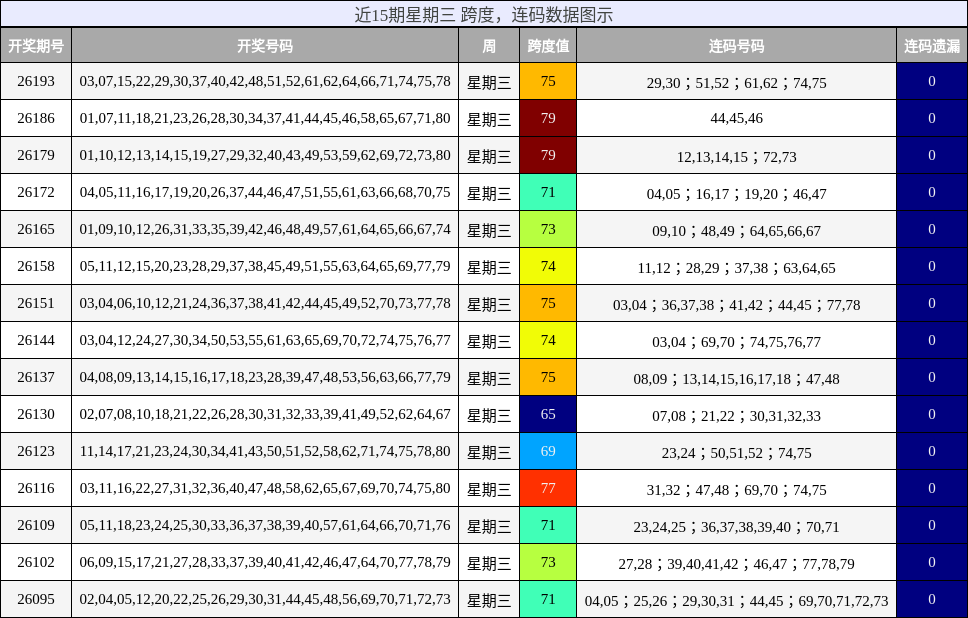 近15期星期三 跨度，连码数据图示