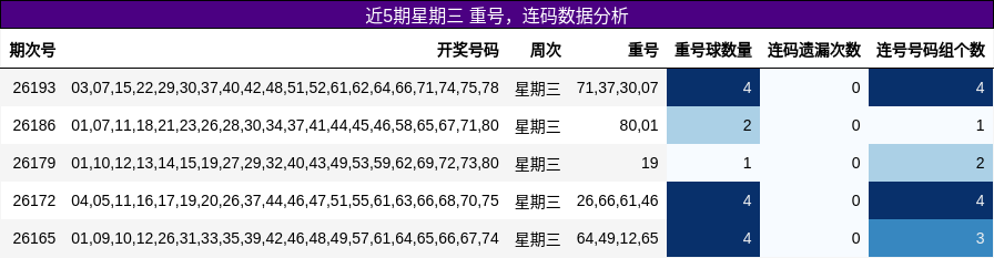 重号分析，连码分析