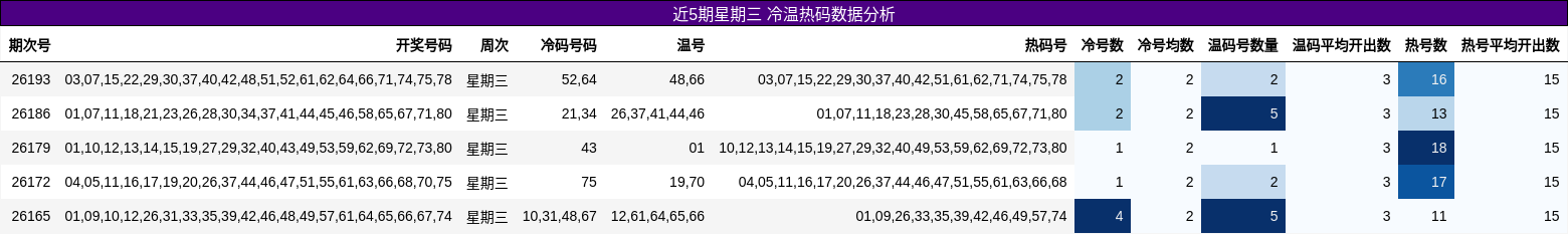 冷温热码分析