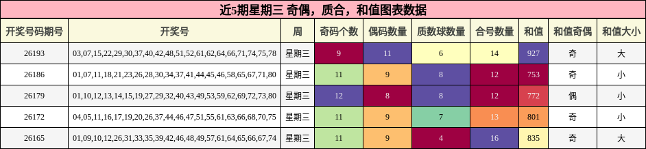 近5期星期三 奇偶，质合，和值图表数据