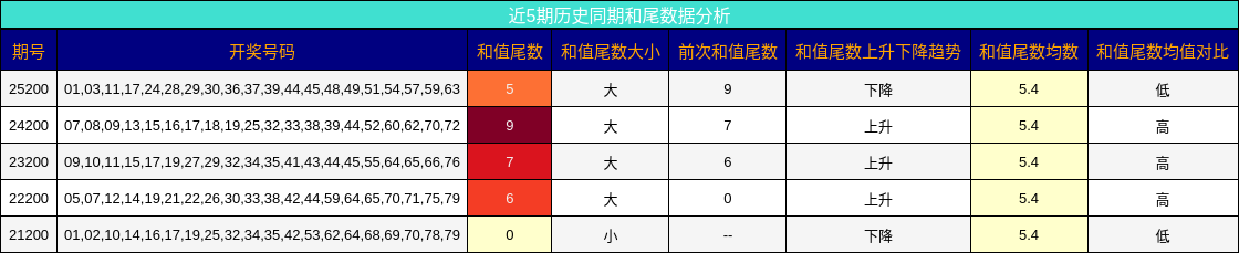 近5期历史同期和尾数据分析