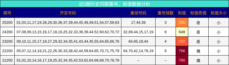 近5期历史同期重号，和值数据分析