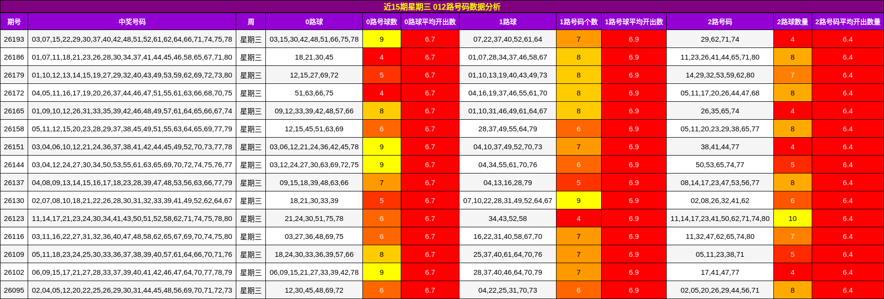近15期星期三 012路号码数据分析