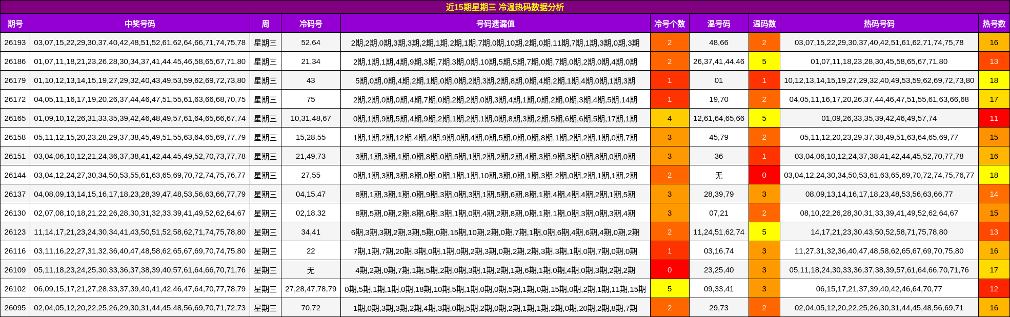 近15期星期三 冷温热码数据分析