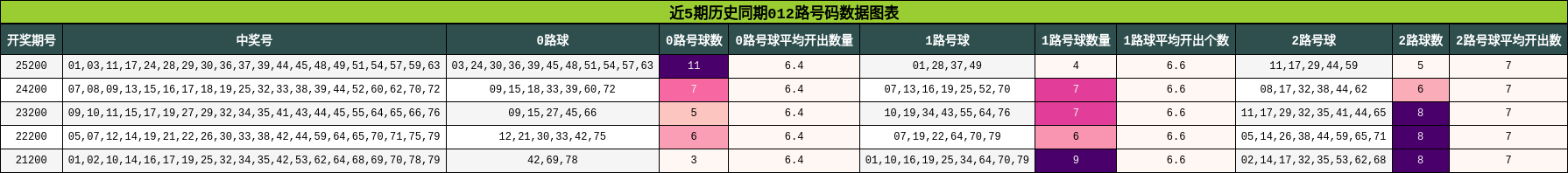 012路号码分析
