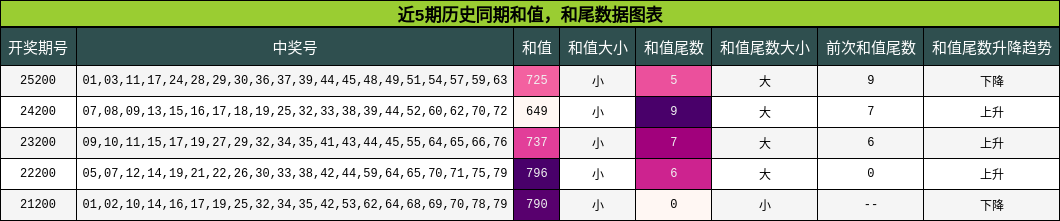 和值分析,和尾分析