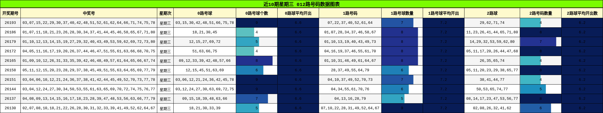 近10期星期三 012路号码数据图表
