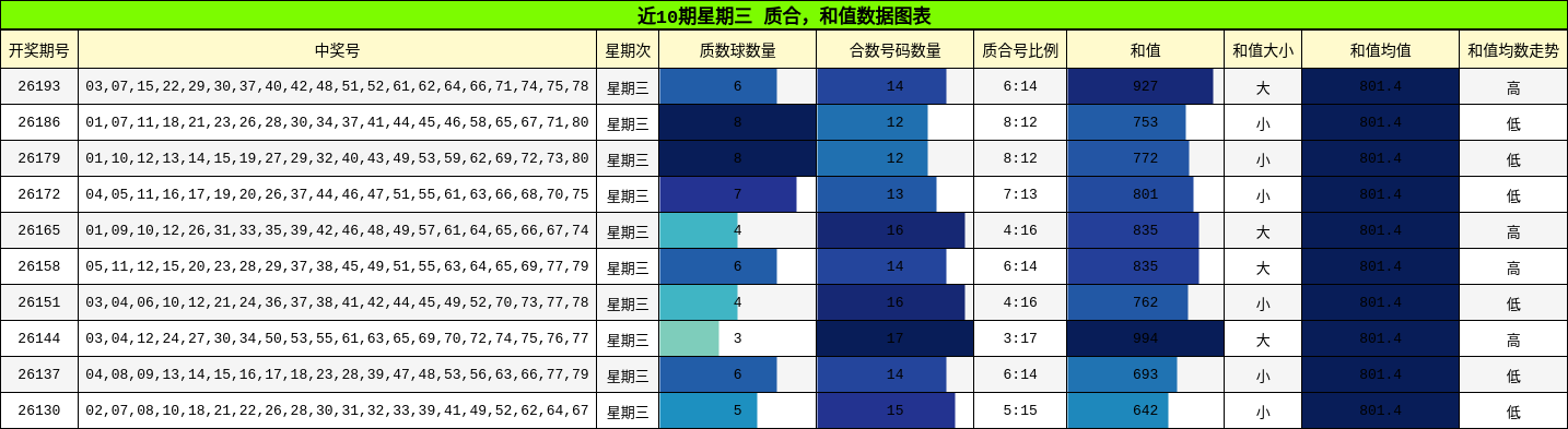 近10期星期三 质合，和值数据图表