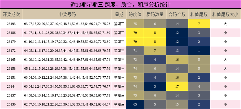 近10期星期三 跨度，质合，和尾分析统计