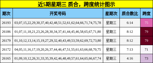 近5期星期三 质合，跨度统计图示