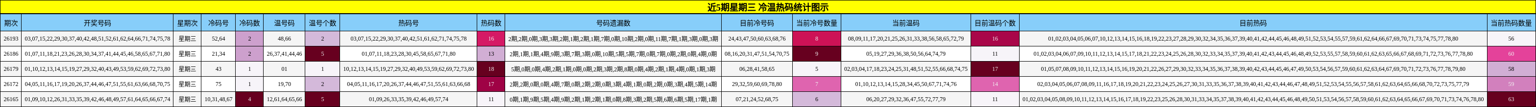 近5期星期三 冷温热码统计图示
