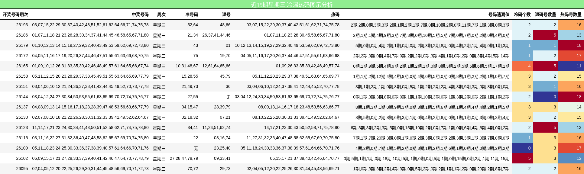 冷温热码分析