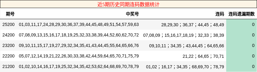 近5期历史同期连码数据统计