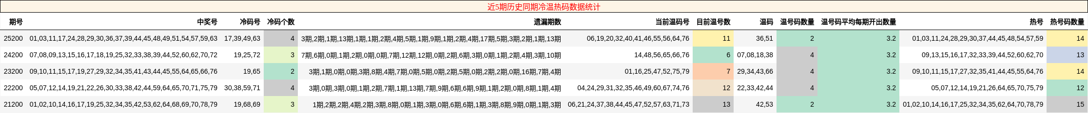 近5期历史同期冷温热码数据统计